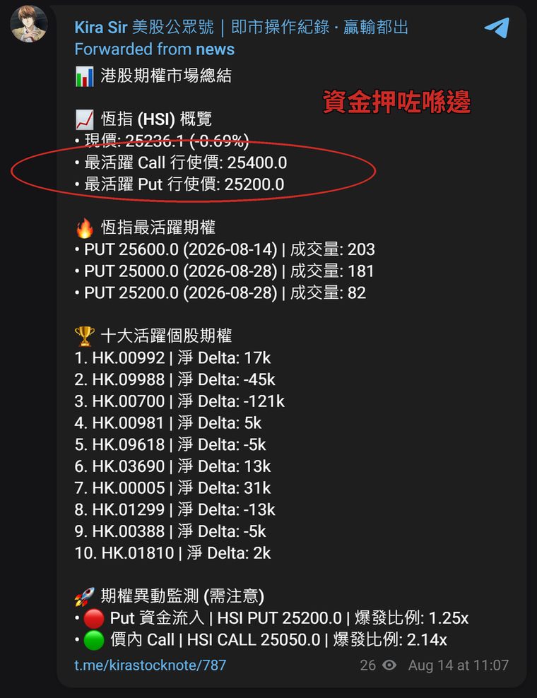 頻道實際帖:期權市場總結,最活躍 Call/Put 行使價